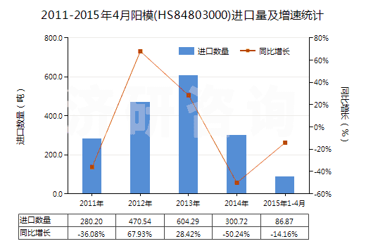 2011-2015年4月陽模(HS84803000)進(jìn)口量及增速統(tǒng)計 2011-2015年4月陽模(HS84803000)進(jìn)口量及增速統(tǒng)計